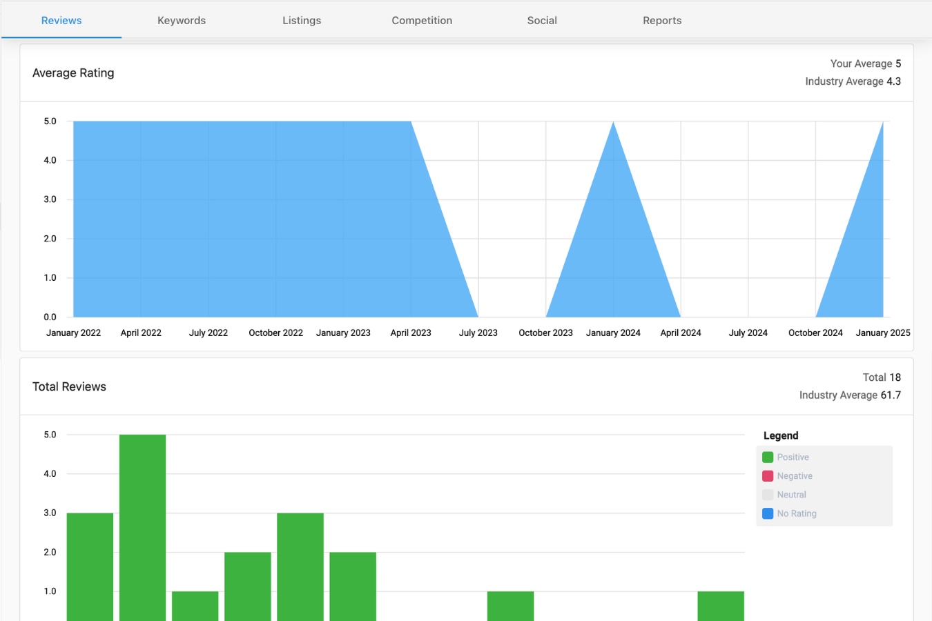 Reputation management analytics screenshot of graph showing improvements to reputation online